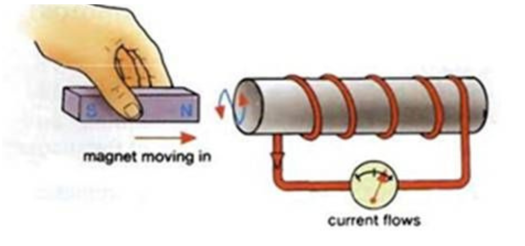 A hand pushing a magnet into a coil, inducing electric current detected on a galvanometer.