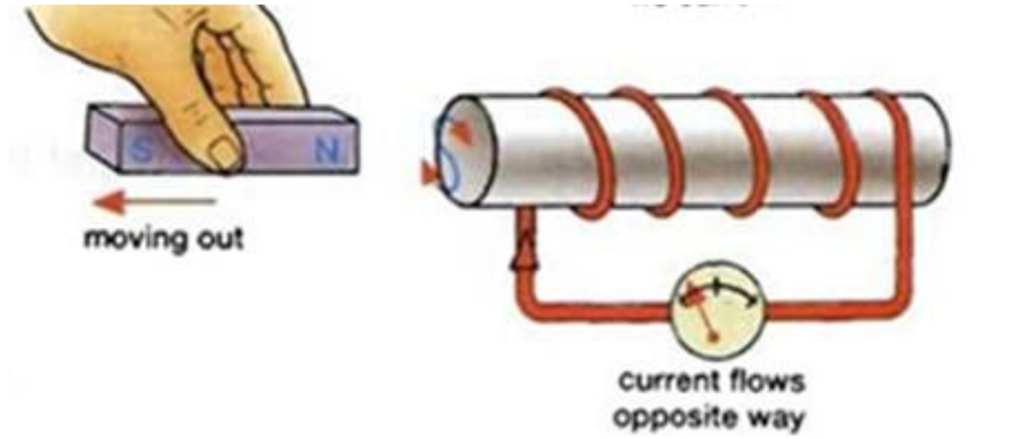 A magnet being pulled out of a solenoid causing current to flow in the opposite direction, as shown by the deflection of the meter.