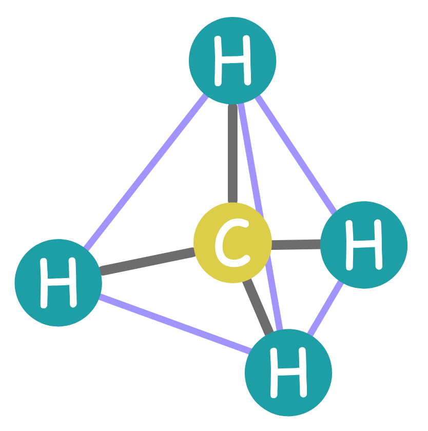 3D diagram showing methane molecule with one carbon atom bonded to four hydrogen atoms in a tetrahedral shape.