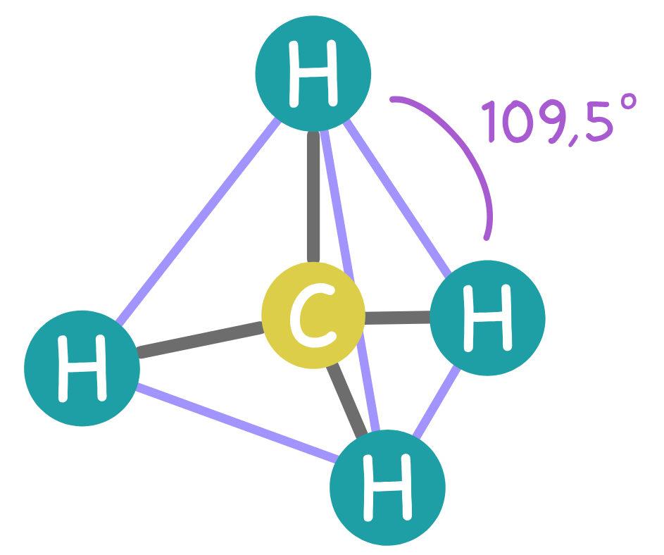 Diagram of a methane molecule (CH₄) showing tetrahedral shape with bond angle labeled as 109.5 degrees.