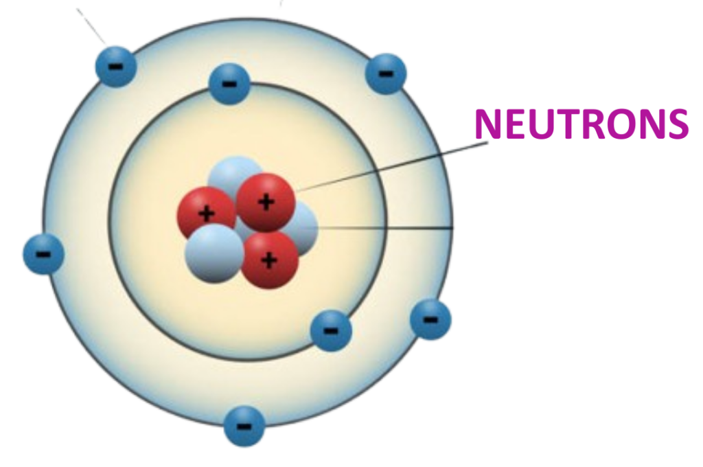 Labeled atomic structure showing neutrons in the nucleus alongside protons and orbiting electrons.