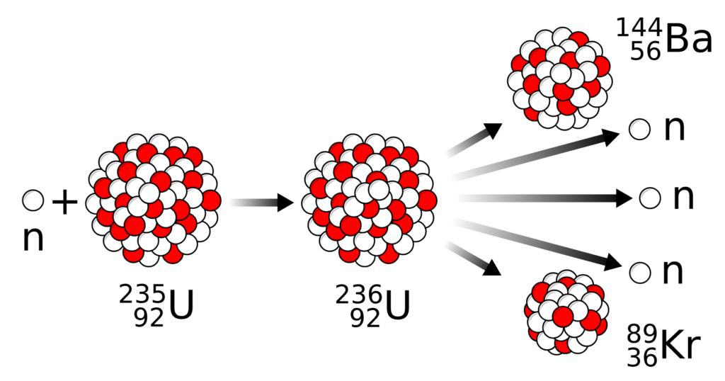 Diagram showing a nuclear fission chain reaction with a uranium atom splitting into smaller nuclei and releasing neutrons.