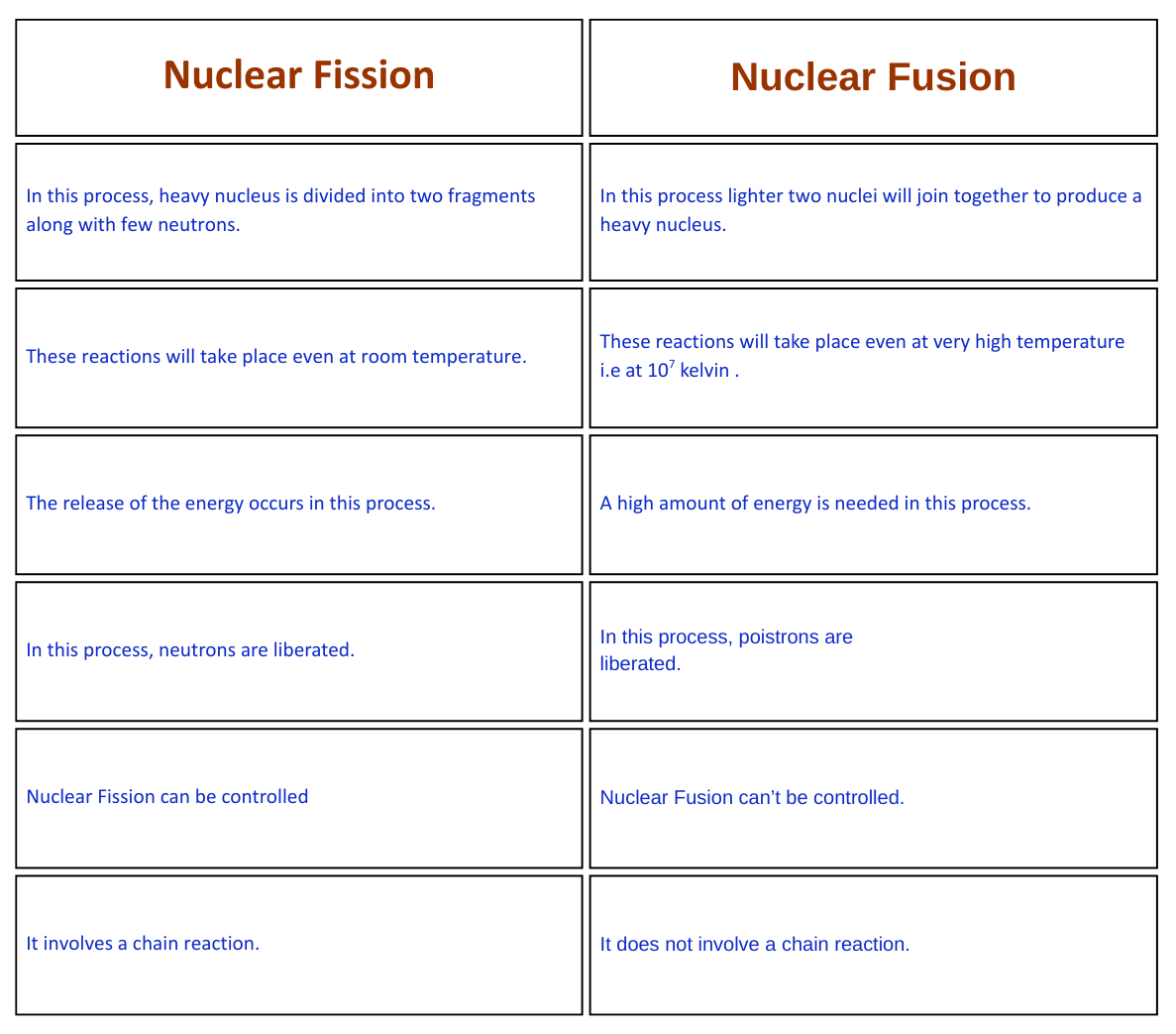 Comparison chart showing the differences between nuclear fission and nuclear fusion processes.