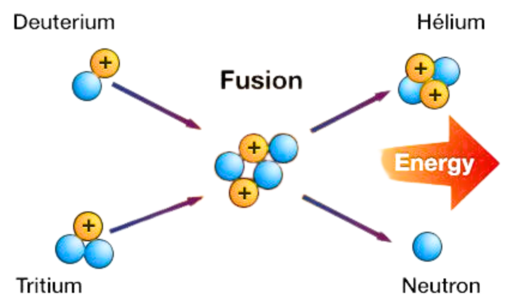 Diagram showing nuclear fusion where deuterium and tritium combine to form helium, a neutron, and release energy.