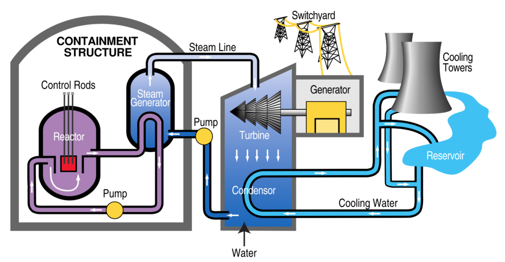 Diagram showing how a nuclear power plant uses a reactor, turbine, and generator to produce electricity from nuclear fission.