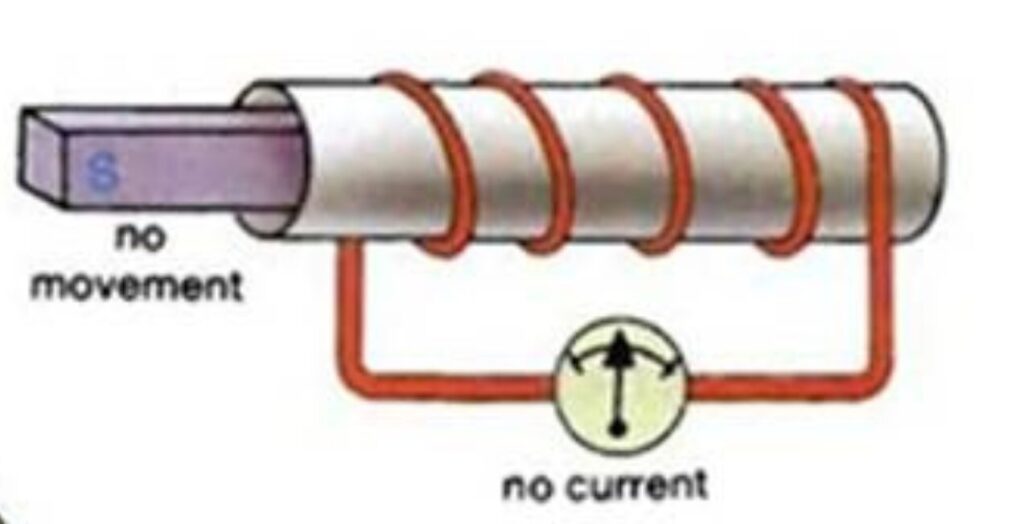 A magnet placed inside a coil with no movement, resulting in no electric current as shown by a galvanometer.