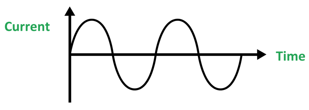 Graph showing sinusoidal waveform of alternating current over time