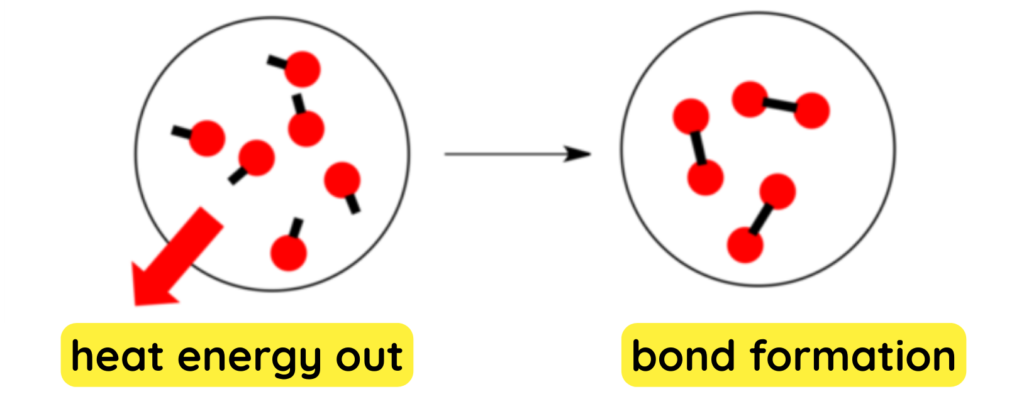 Diagram showing red molecules releasing heat energy as they form bonds