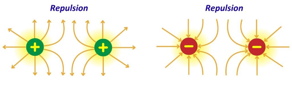 Illustration of charge attraction and repulsion
