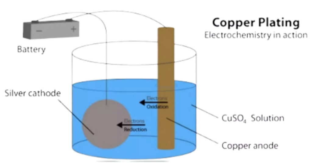 Diagram showing copper plating process with a silver cathode, copper anode, and CuSO₄ electrolyte solution