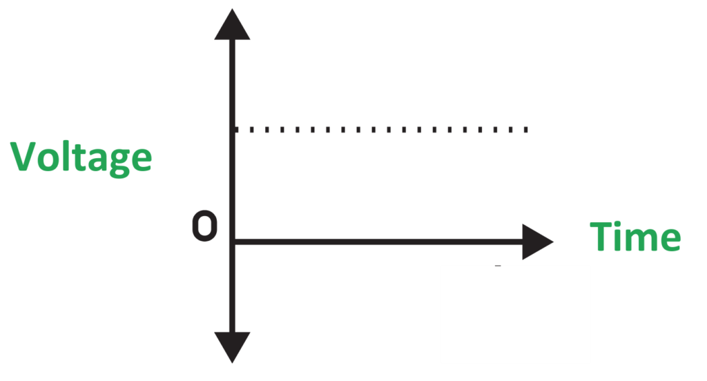 Graph showing constant voltage over time representing direct current (DC)