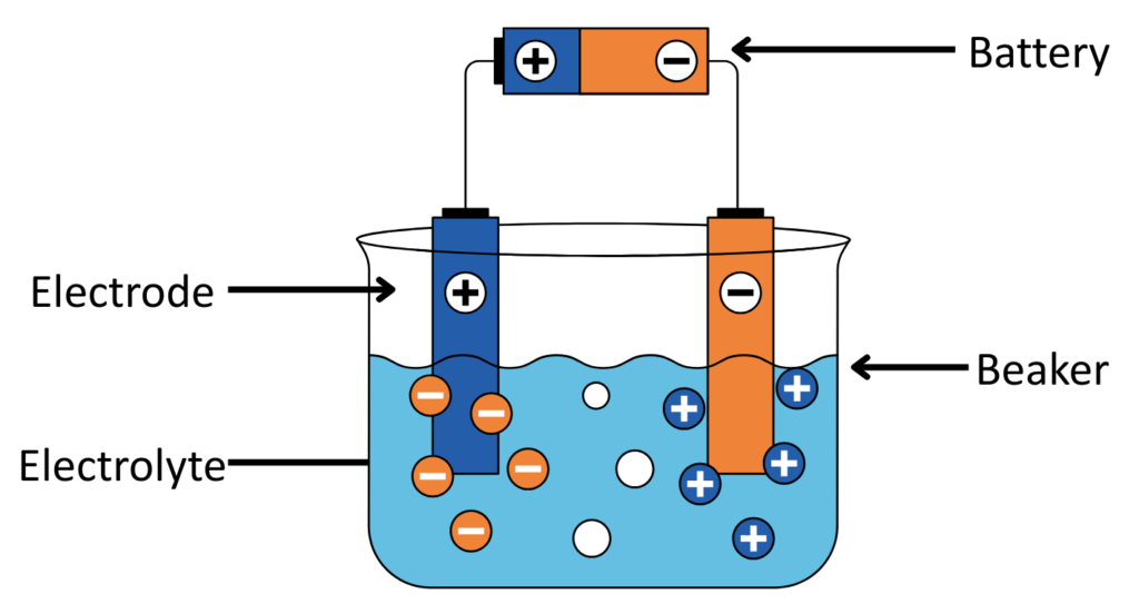 Diagram of electrolysis showing positive and negative ions moving toward electrodes in aqueous solution