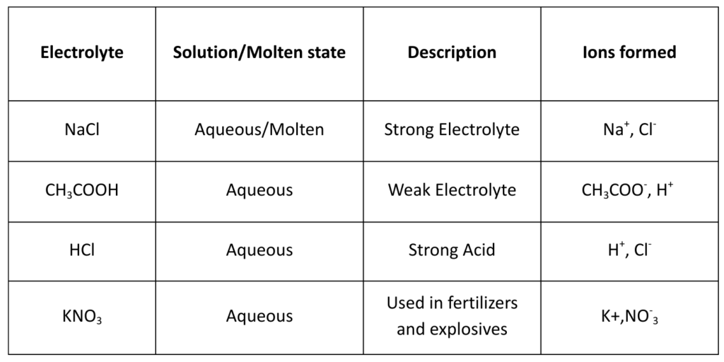 Diagram of electrolysis showing positive and negative ions moving toward electrodes in aqueous solution