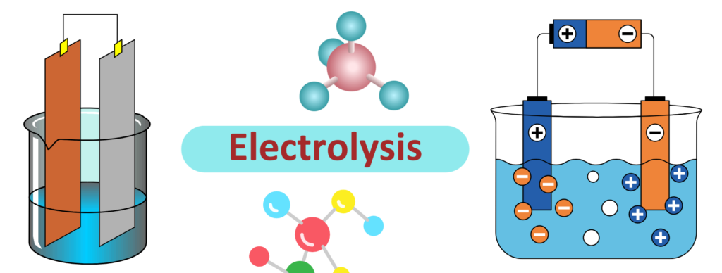 Diagram showing the electrolytic process with electrodes in a solution, labeled electrolysis