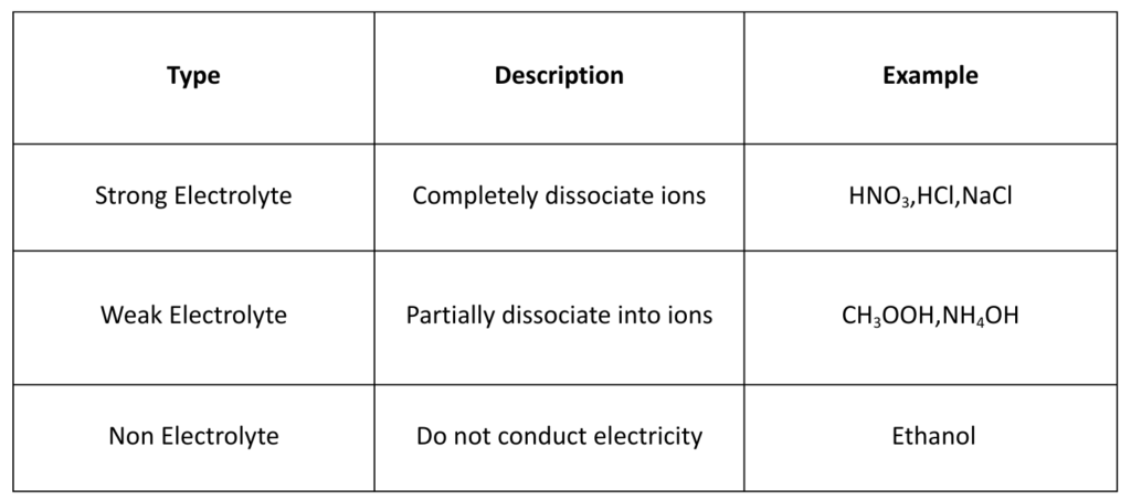 Diagram of electrolysis showing the movement of positive and negative ions between electrodes