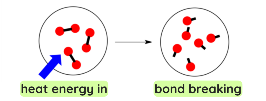 Diagram showing heat energy entering molecules and bonds breaking between atoms