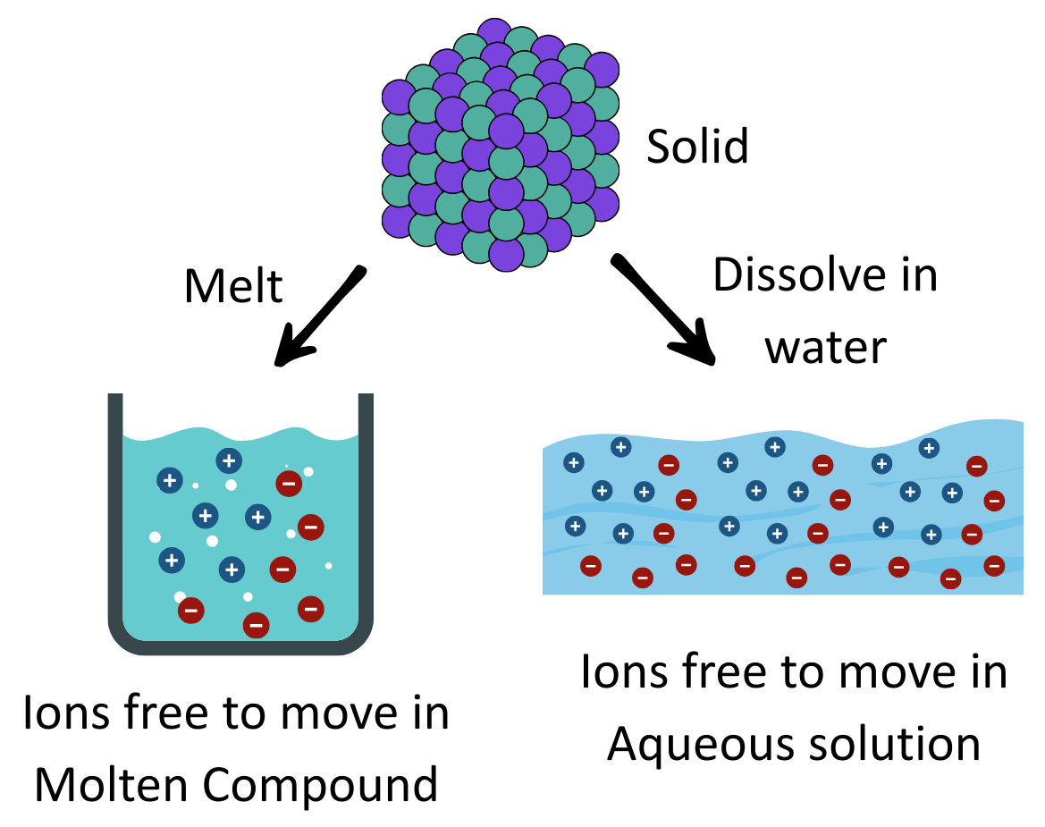 Diagram showing ionic solid dissolving into positive and negative ions in an electrolytic solution