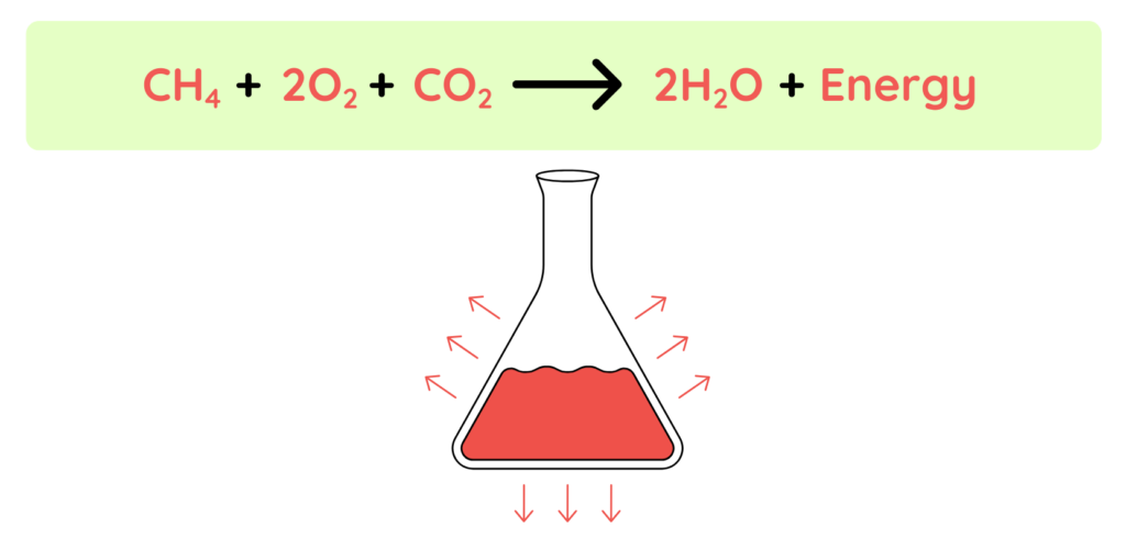 Diagram of methane reacting with oxygen and carbon dioxide to release energy