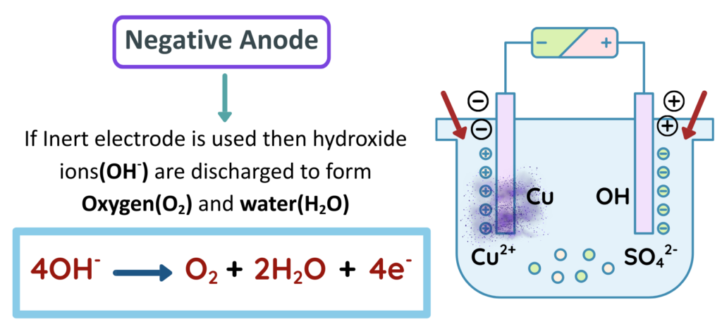 Electrolysis diagram showing 4OH⁻ → O₂ + 2H₂O + 4e⁻ at the anode with labelled copper electrodes