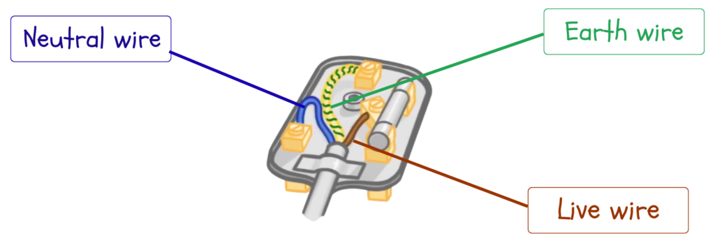 Diagram of a 3-pin plug showing labeled wires: live wire (brown), neutral wire (blue), earth wire (green/yellow)