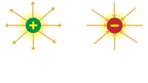 A positively and negative charged particle, with a + and -symbol.