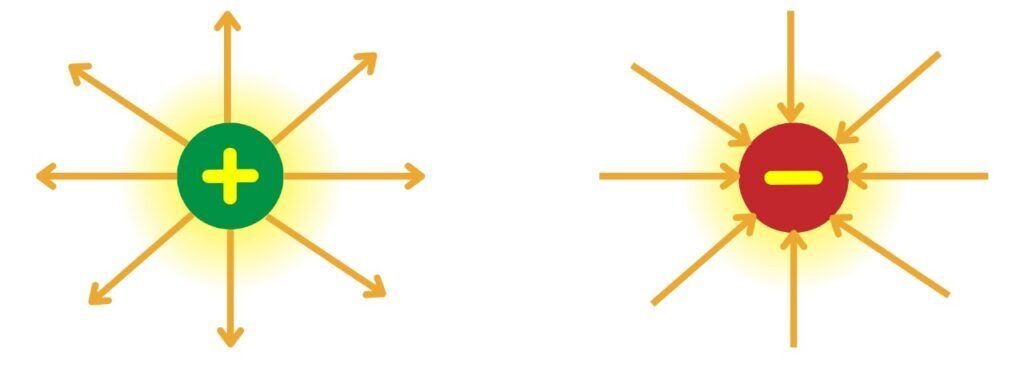 A positively and negative charged particle, with a + and -symbol.