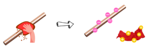 Static electricity demonstration showing a metal rod rubbed with a cloth to create electric charges