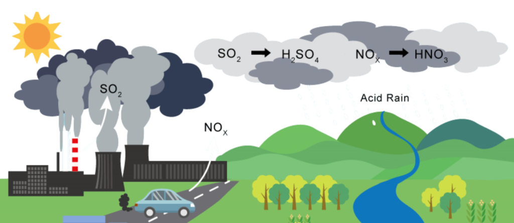 Diagram showing how burning fossil fuels releases SO₂ and NOₓ, leading to the formation of acid rain (H₂SO₄ and HNO₃).