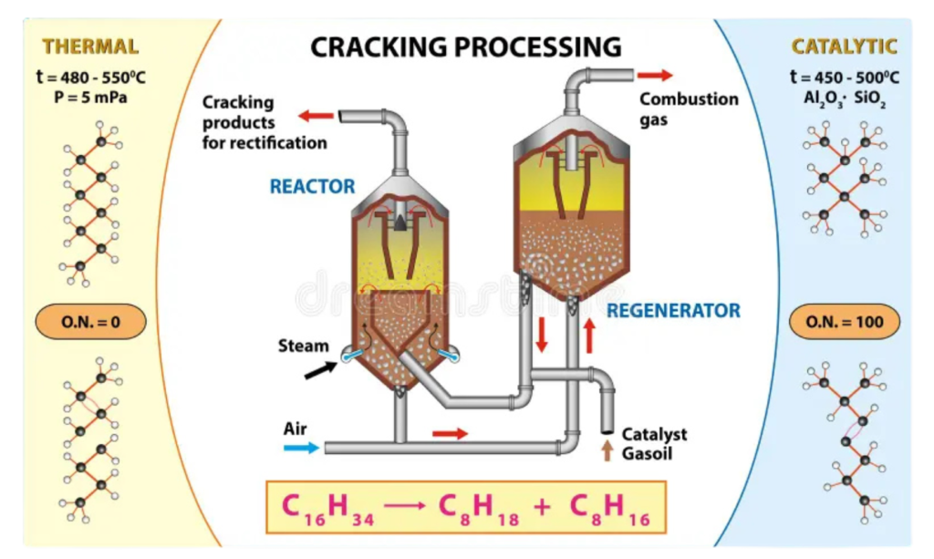 Diagram comparing thermal and catalytic cracking processes in fuel production using reactor and regenerator systems.