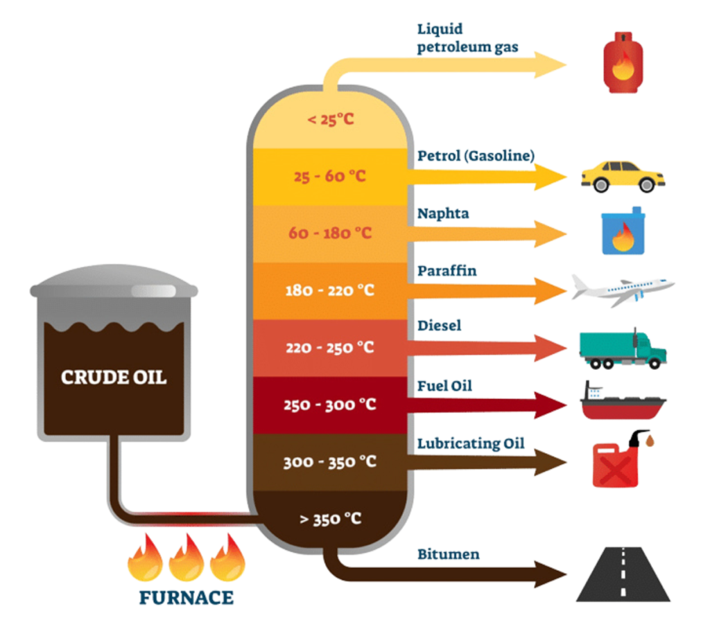 Fuels: Diagram of fractional distillation of crude oil showing temperature ranges and the fuel fractions produced, including petrol, diesel, paraffin, and bitumen.
