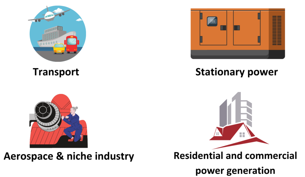 Diagram showing five applications of fuel cells: transport, power generation, backup power, portable power, and residential use