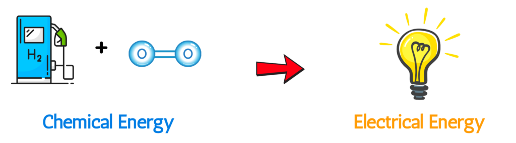 Diagram showing chemical energy from hydrogen being converted into electrical energy with a light bulb