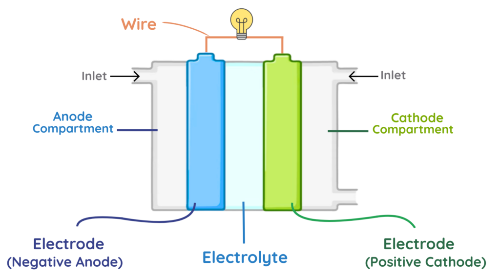 Labeled diagram of a hydrogen fuel cell showing anode, cathode, electrodes, wire, and electrolyte