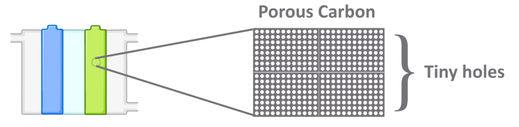 Close-up view of porous carbon with tiny holes in a fuel cell