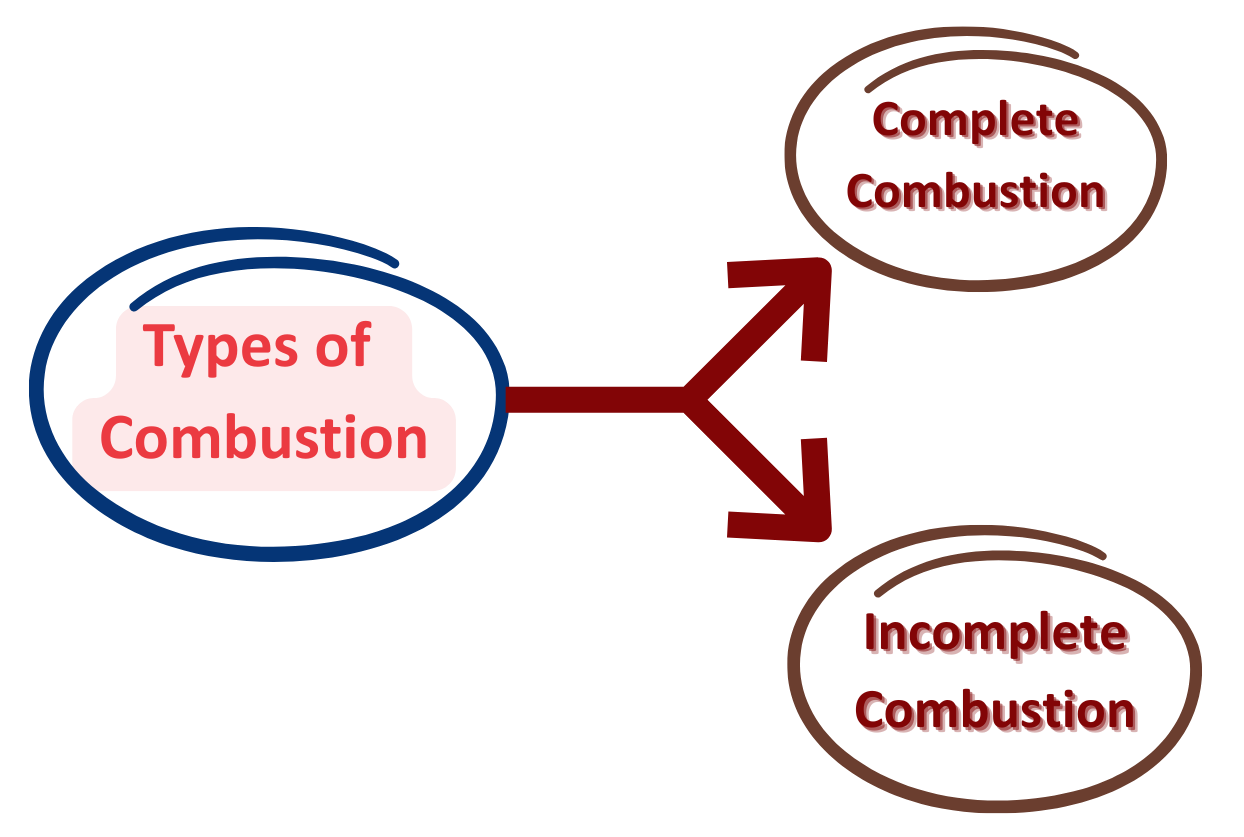 Diagram showing two types of combustion: complete combustion and incomplete combustion.