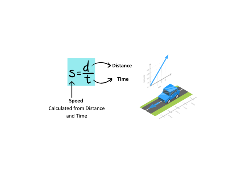 Diagram showing the speed formula s = d ÷ t with a car travelling along a road, used to explain compound measures of speed, distance and time for GCSE maths.