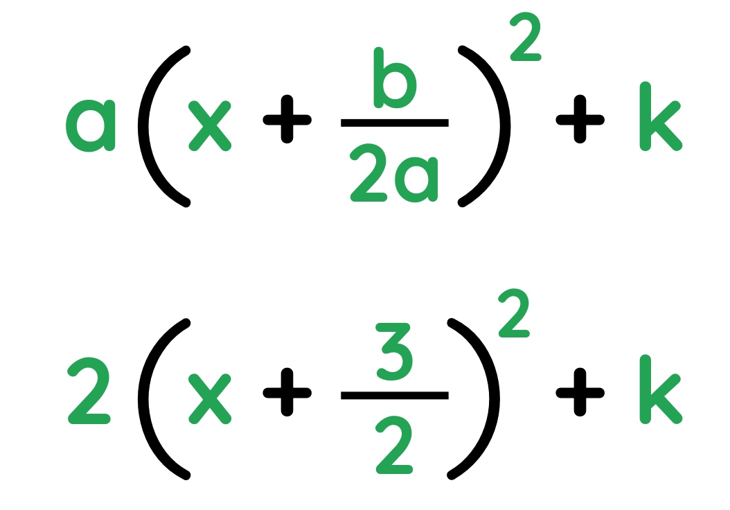 Example of the completed square form using values a=2 and b÷2a=3/2, showing 2(x + 3/2)² + k in the Completing the Square method for GCSE Maths.