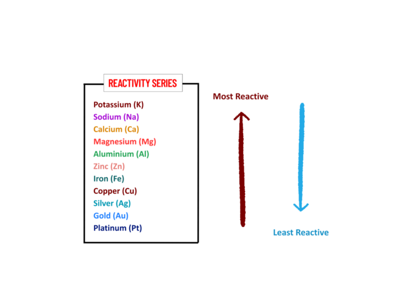 Extracting Metals: Step-by-Step Examples