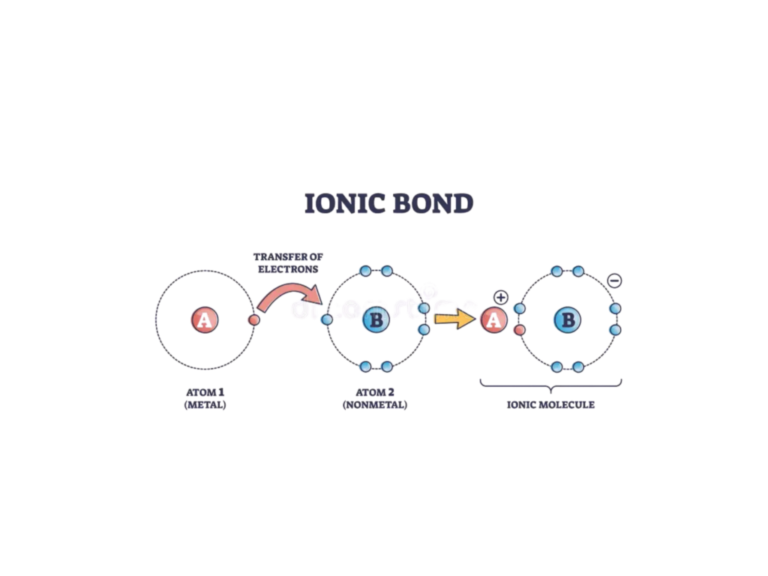 Ionic Bonding: Step-by-Step Examples