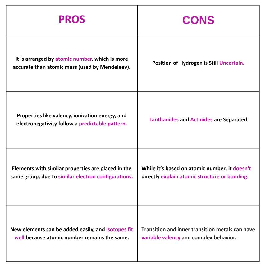 Comparison chart of pros and cons of the modern periodic table