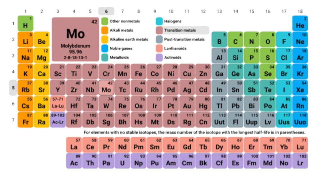 Color-coded periodic table showing element categories
