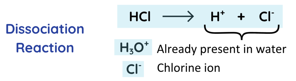 Diagram showing the dissociation reaction of hydrochloric acid into hydrogen ions and chloride ions.