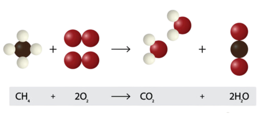 Molecular diagram of methane reacting with oxygen to form carbon dioxide and water with a balanced chemical equation.