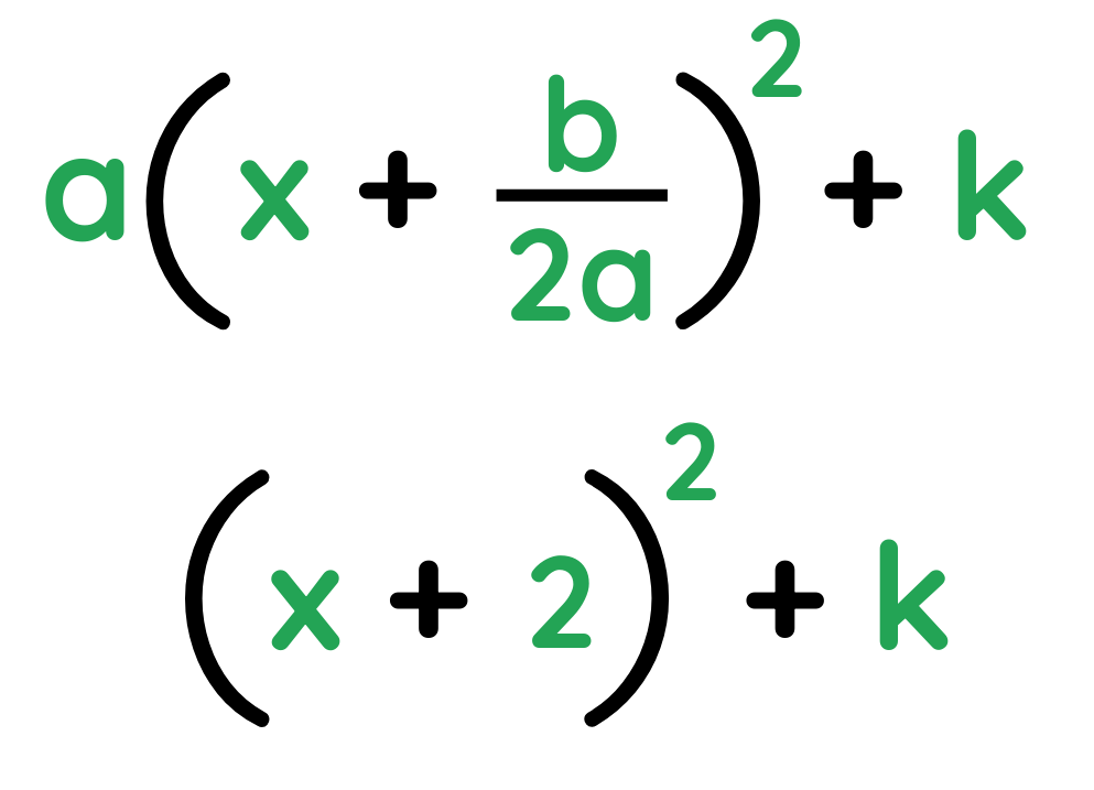 Completed square structure a(x + b/2a)² + k shown numerically as (x + 2)² + k when Completing the Square.