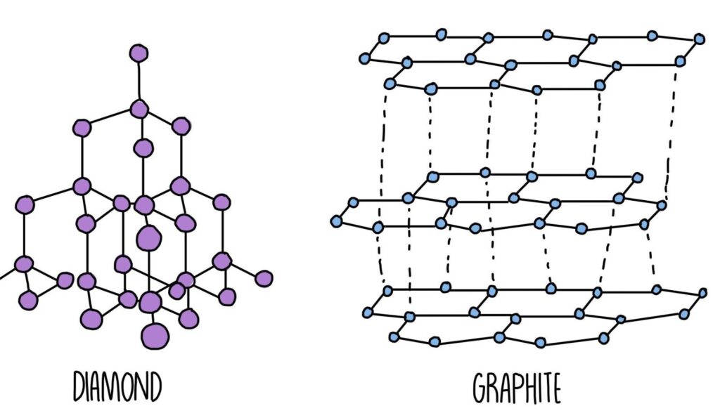 Structural diagram comparing the covalent bonding in diamond and graphite