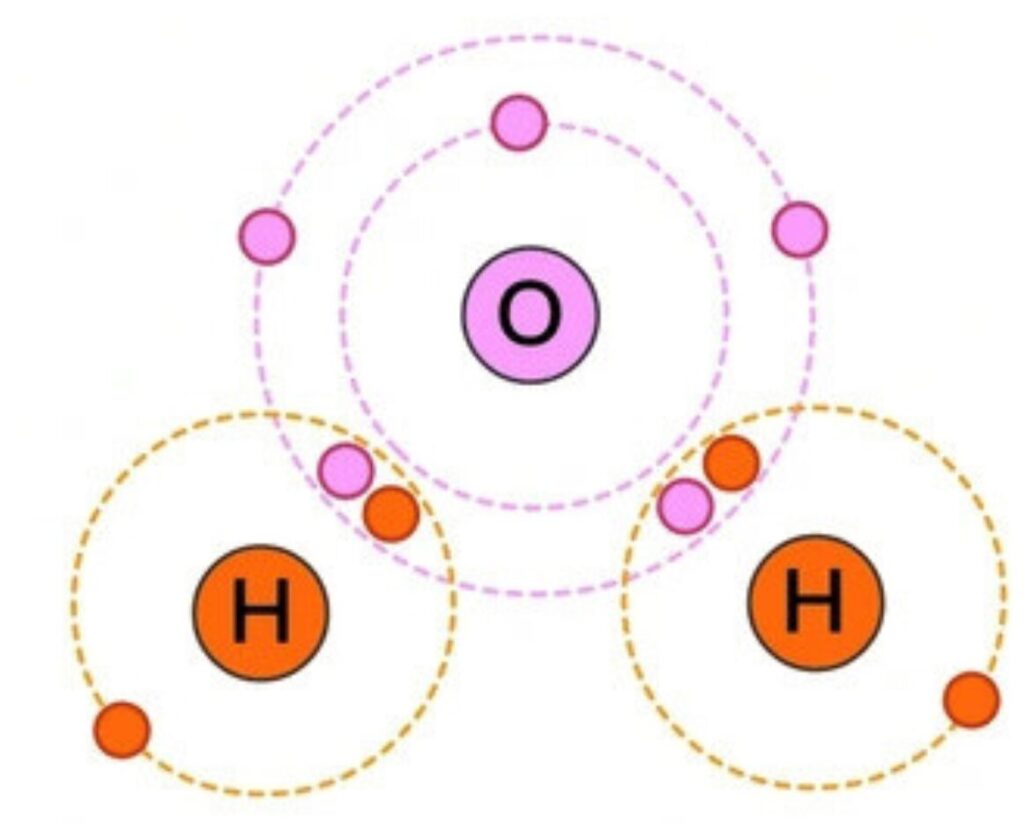 Diagram of covalent bonding in a water molecule showing one oxygen atom sharing electron pairs with two hydrogen atoms, forming two single covalent bonds.