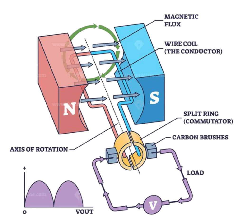 Diagram of a DC electric motor showing magnetic flux, wire coil, split ring commutator, and carbon brushes