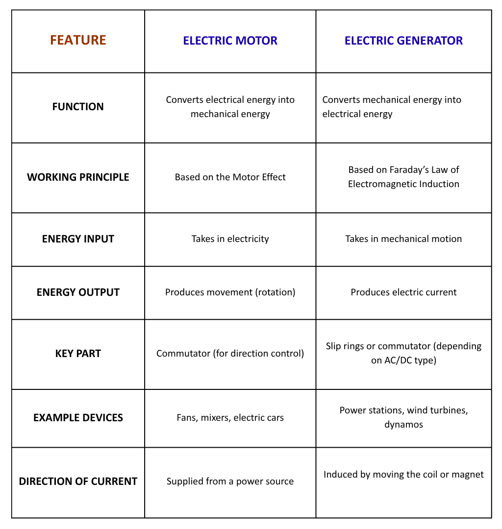 Table comparing electric motor and electric generator based on key features