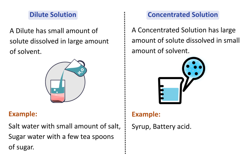 Acids: Diagram comparing dilute and concentrated acid solutions with illustrations and examples.