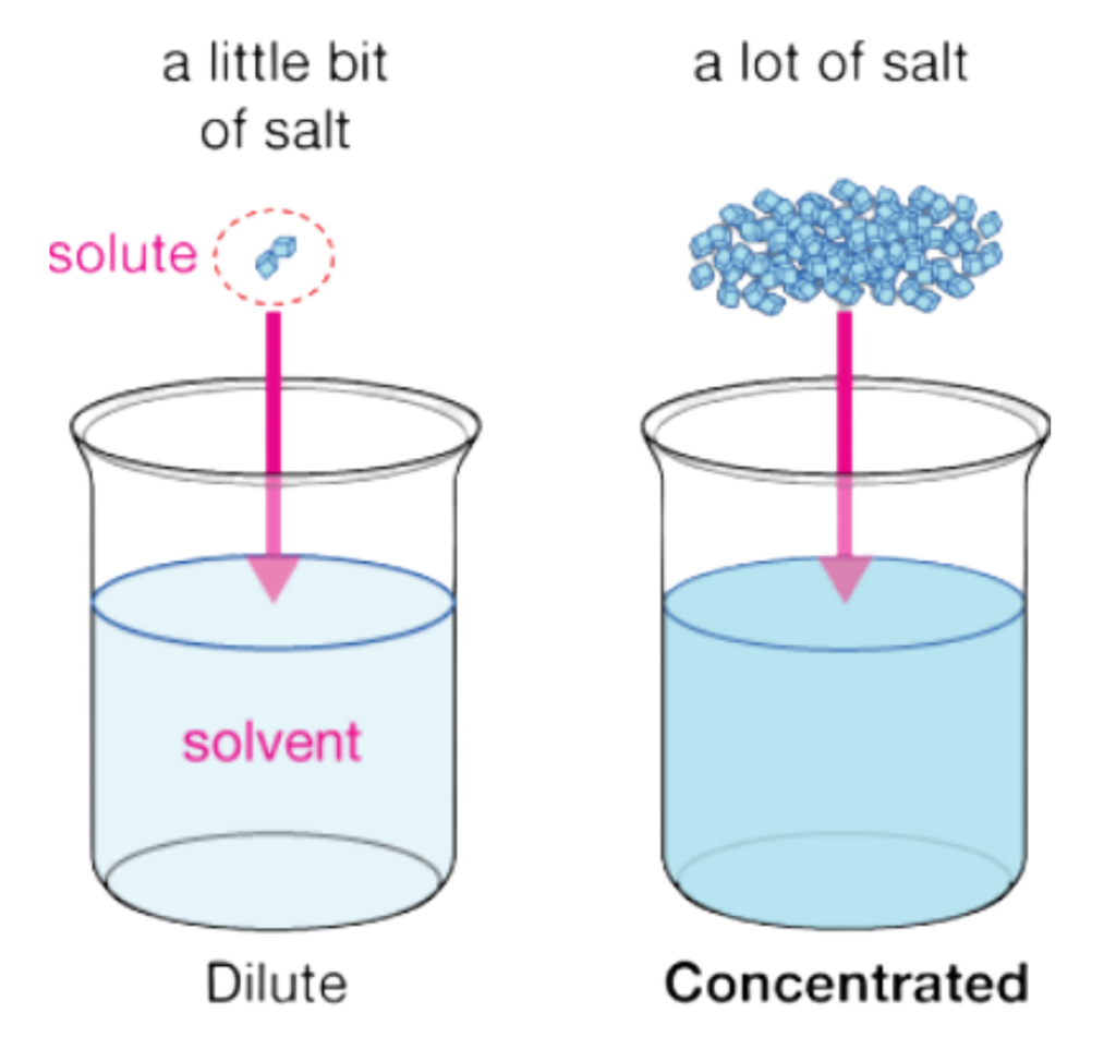 Acids: Diagram showing dilute and concentrated solutions with different amounts of solute in beakers.